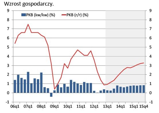 Wzrost PKB - projekcja NBP na lata 2013-2015, źródło: NBP