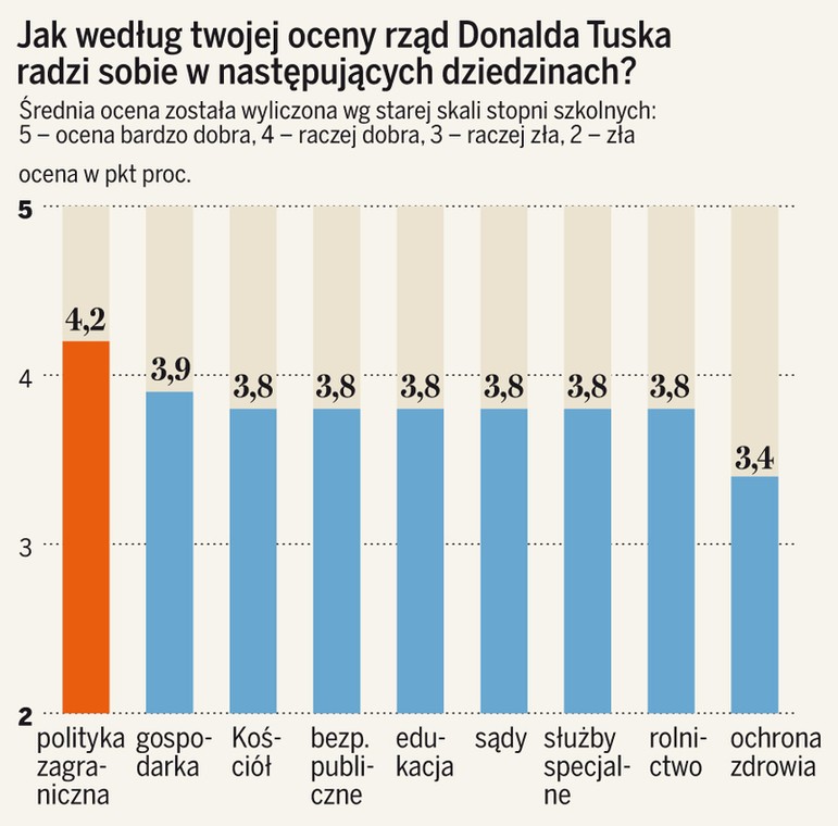 Sondaż TNS OBOP dla DZIENNIKA
