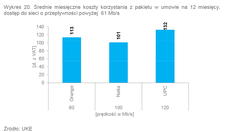 <strong>Średnie miesięczne koszty korzystania z pakietu telewizja + internet pow.  60 Mbps</strong><br /><br />

W przedziale powyżej 61 Mb/s najwyższe stawki za usług ę „telewizja + Internet” oferowało UPC. W przypadku tej firmy za pakiet z Internetem o przepustowości 120 Mb/s trzeba było zapłacić 132 zł. Źródło: UKE<br /><br />