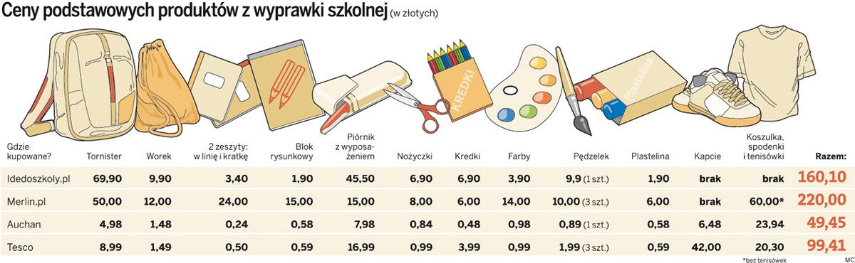 Ceny podstawowych produktów z wyprawki szkolnej (w złotych)