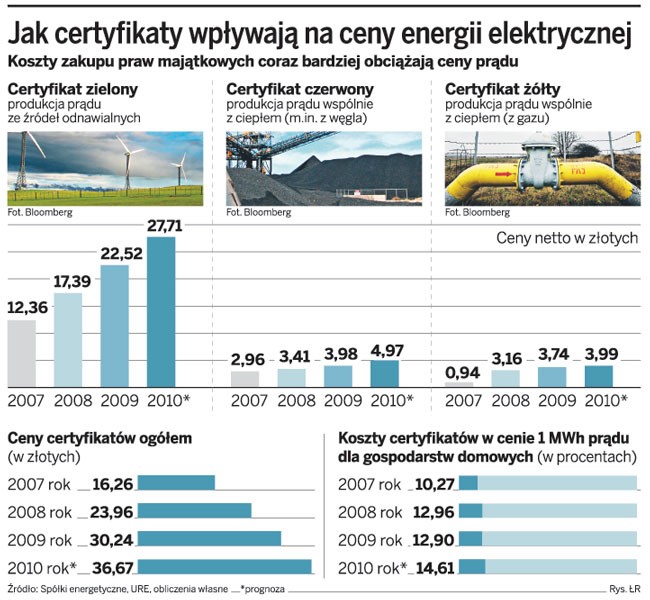 Jak certyfikaty wpływają na ceny energii elektrycznej