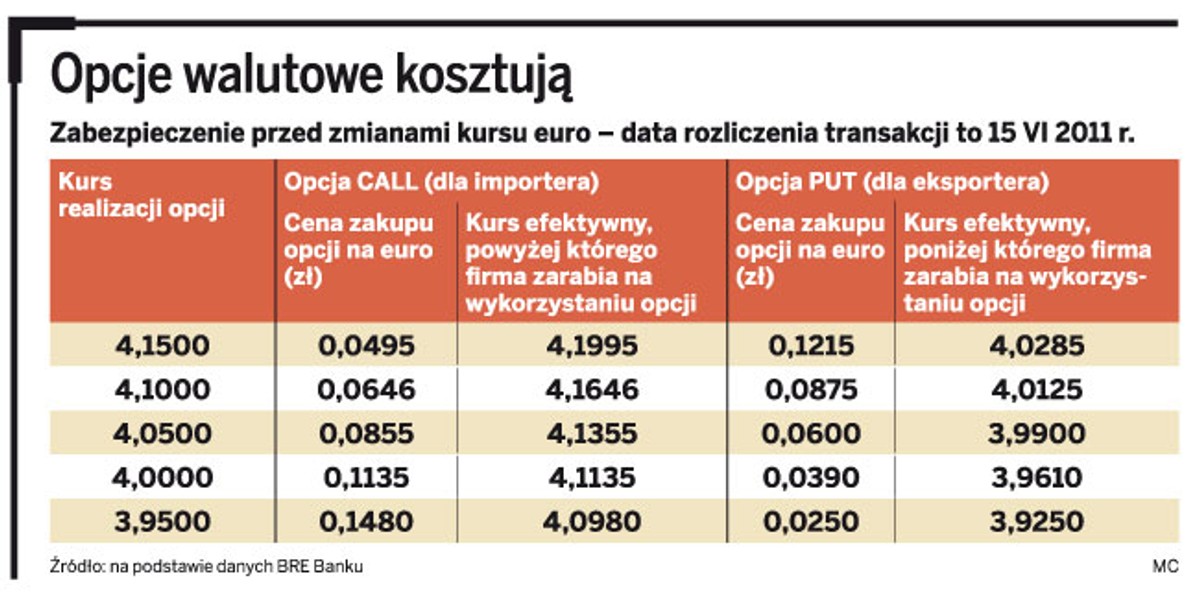 Opcje walutowe kosztują