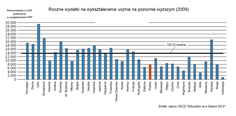 Roczne wydatki na wykształecenie ucznia na poziomie wyższym (2009)