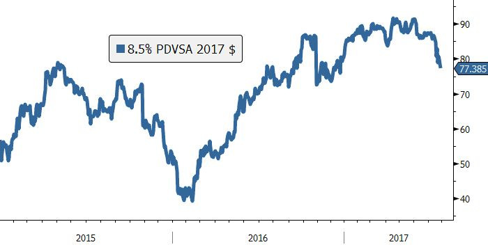 Niepewność nasila się, ponieważ inwestorzy nie są pewni, czy obligacje PDVSA zostaną spłacone w momencie osiągnięcia okresu zapadalności w listopadzie. Źródło: Bloomberg