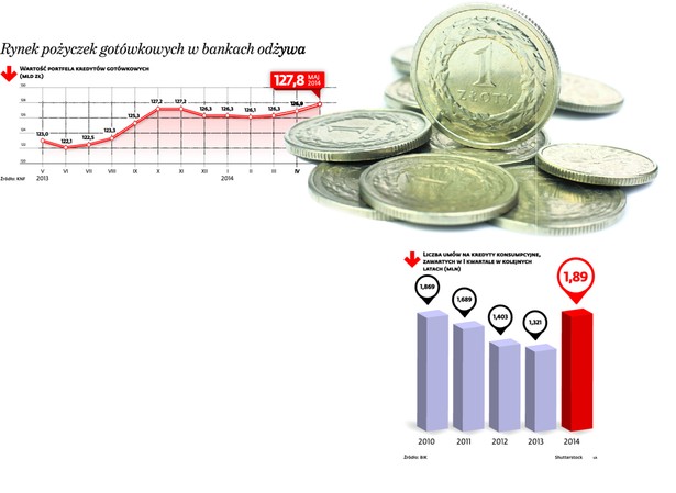 Rynek pożyczek gotówkowych w bankach odżywa