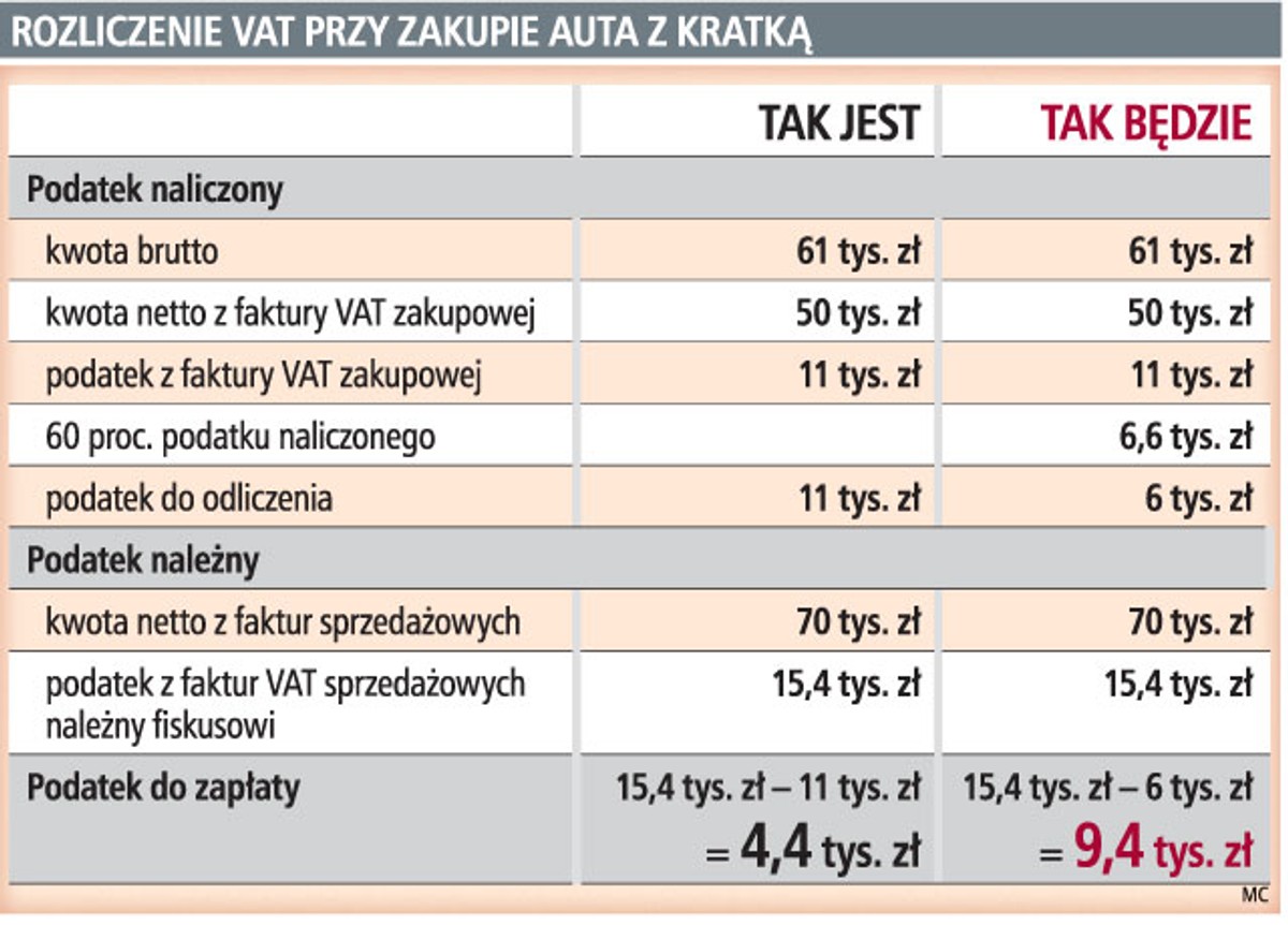 Rozliczenie VAT pryz zakupie auta z kratką