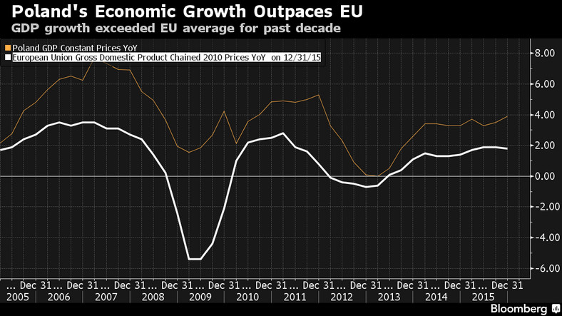 Polski wzrost gospodarczy na tle UE
