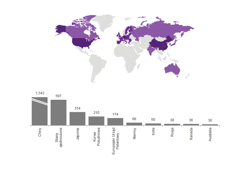 Główne biura patentowe na świecie pod względem otrzymanych wniosków (2018, WIPO)