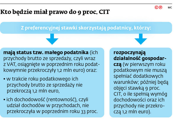 19 zamiast 15 proc. podatku CIT? Fiskus zastawia pułapkę na małe firmy