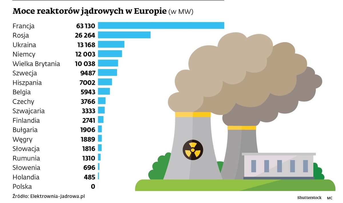 Moce reaktorów jądrowych w Europie (w MW)