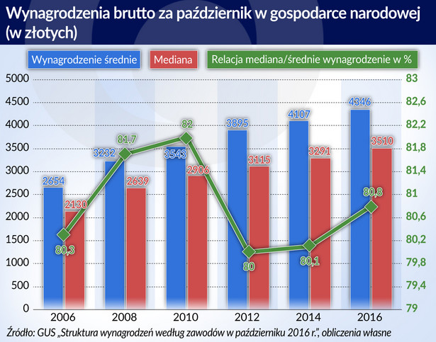 Wynagrodzenia_brutto_Polska_pazdziernik_2006-2016 (graf. Obserwator Finansowy)