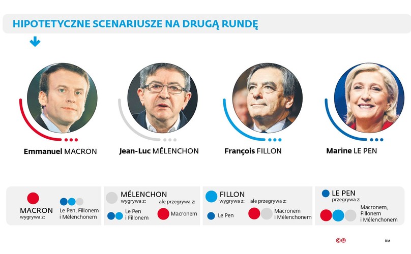 O prezydenturę ubiega się jeszcze sześcioro kandydatów – szef prawicowej partii Debout la France Nicolas Dupont-Aignan, szef prawicowej UPR François Asselineau, związkowiec i kandydat radykalnie lewicowej Nowej Partii Antykapitalistycznej Philippe Poutou, szef radykalnie lewicowej partii Solidarność i Postęp Jacques Cheminade, deputowany lewicowej partii Résistons! Jean Lassalle i rzeczniczka trockistowskiej Walki Robotniczej Nathalie Arthaud – ale żadne z nich nie ma najmniejszych szans na drugą turę.  <br><br>
A oto najpoważniejsi kandydaci w wyścigu do objęcia urzędu Prezydenta Francji: