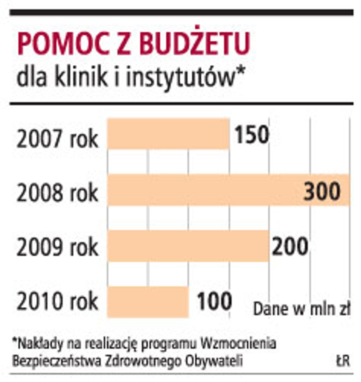 Pomoc z budżetu