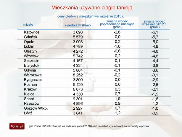 Ceny ofertowe mieszkań we wrześniu 2013 r.