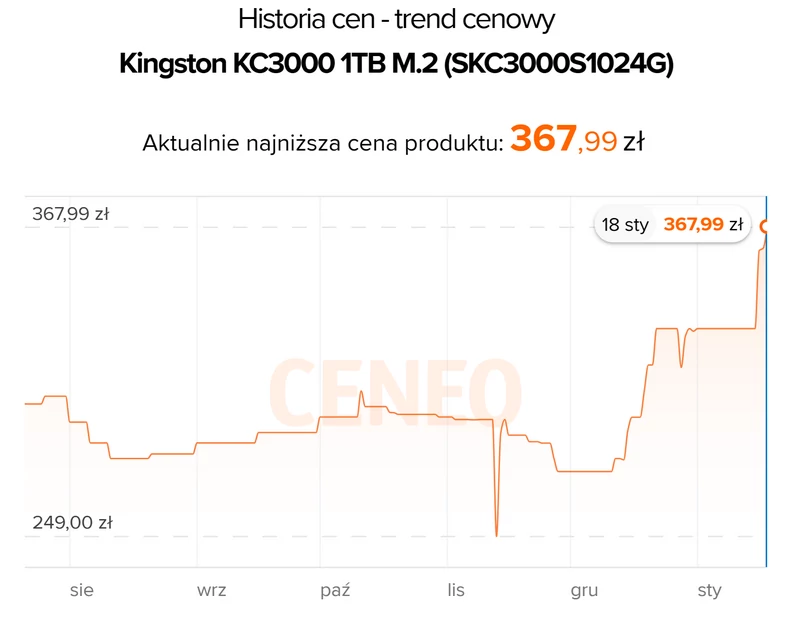 Kingston KC3000 1 TB – trend cenowy SSD