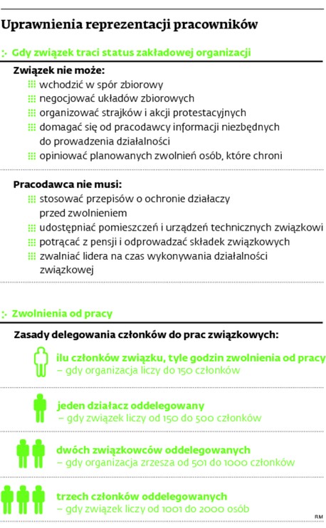 Uprawnienia reprezentacji pracowników