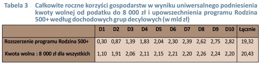 Całkowite roczne korzyści gospodarstw w wyniku uniwersalnego podniesienia kwoty wolnej od podatku do 8 000 zł i upowszechnienia programu Rodzina 500 plus według dochodowych grup decylowych (w mld zł)