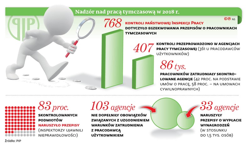 Nadzór nad pracą tymczasową 2018 r.