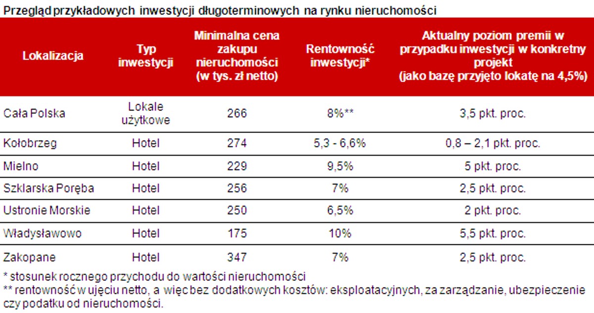 Przegląd przykładowych inwestycji długoterminowych na rynku nieruchomości