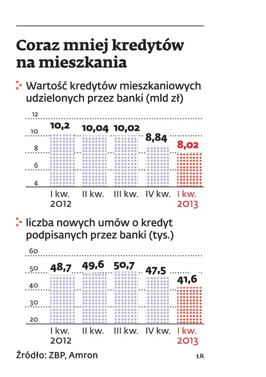 Coraz mniej kredytów na mieszkania