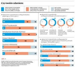 Polacy wolą, kiedy prezydent jest z innej partii niż rząd [SONDAŻ]