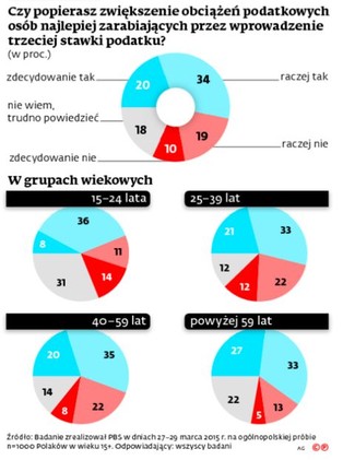 Polacy chcą zmian podatkowych. Jakie obciążenia są dla nas najgorsze?
