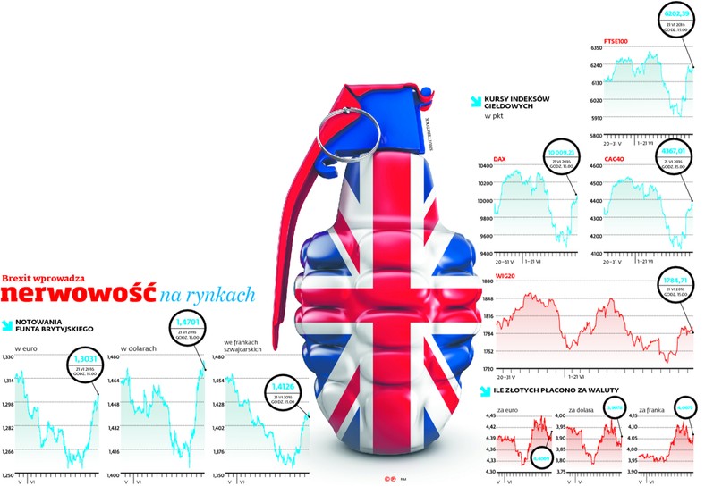 Brexit wprowadza nerwowość na rynkach