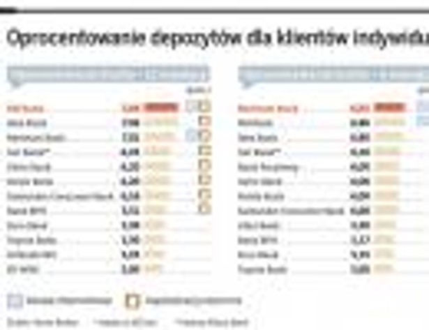 Oprocentowanie depozytów dla klientów indywidualnych w wysokości 10 tys. zł