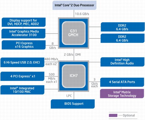Intel G33 – schemat chipsetu