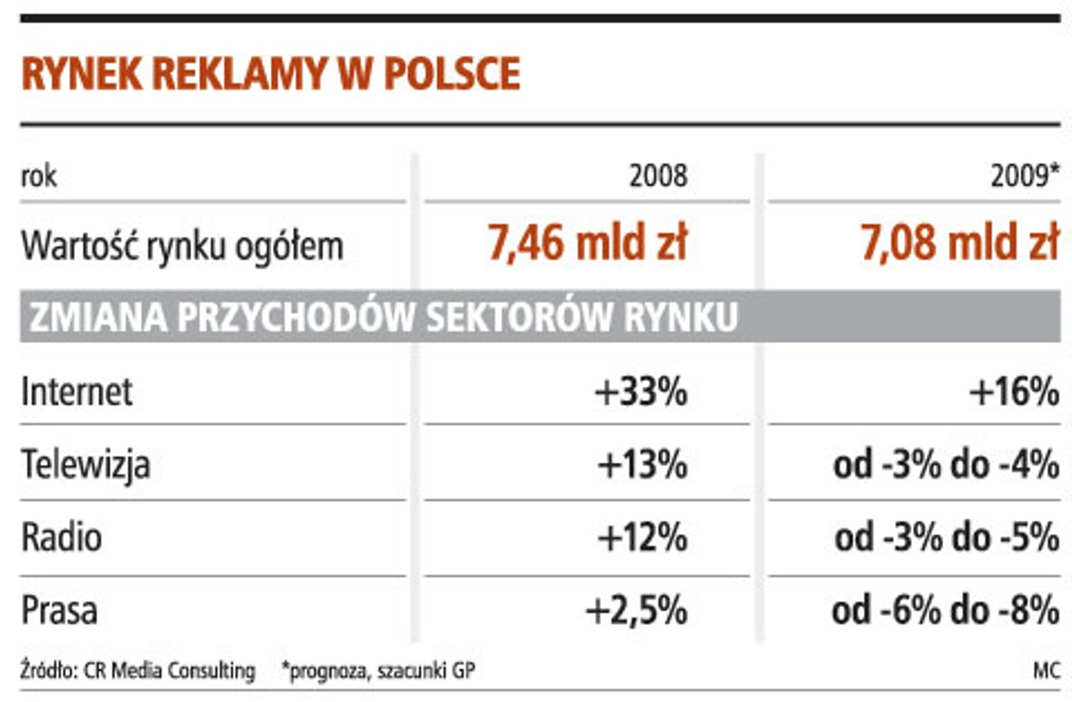 Rynek reklamy w Polsce.