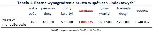 wynagrodzenia menedżerów