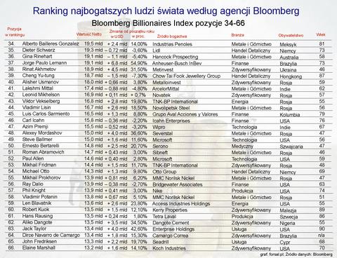 Najbogatsi ludzie świata 2012 – ranking Bloomberga - Forsal.pl – Biznes,  Gospodarka, Świat
