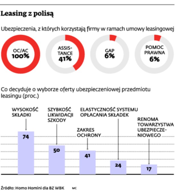 Leasing z polisą