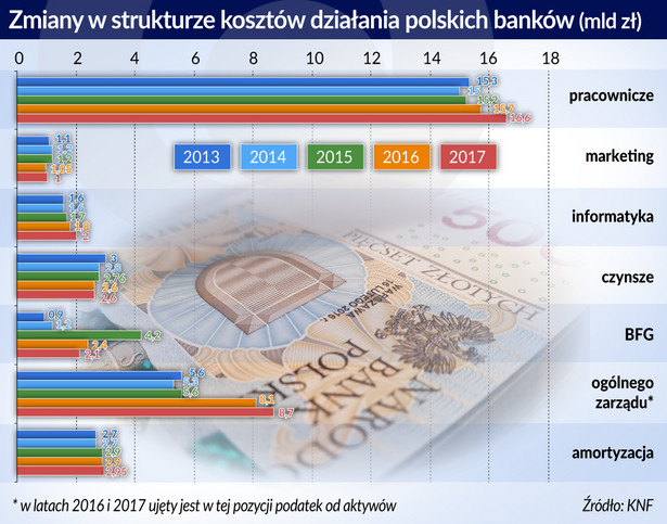 Banki Polska struktura kosztów (graf. Obserwator Finansowy)