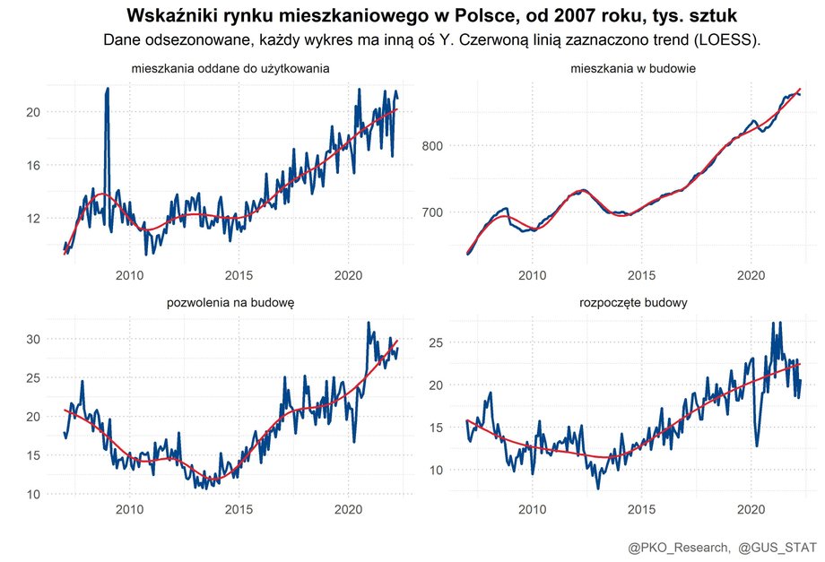 Wśród kwietniowych słabszych danych z rynku mieszkań pozytywną jest to, że dzięki poprzednim udanym miesiącom liczba lokali w budowie jest dużo wyższa niż przed laty, co wspierać będzie aktywność w budownictwie.