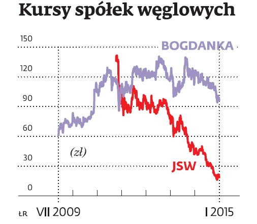 Kursy spółek węglowych