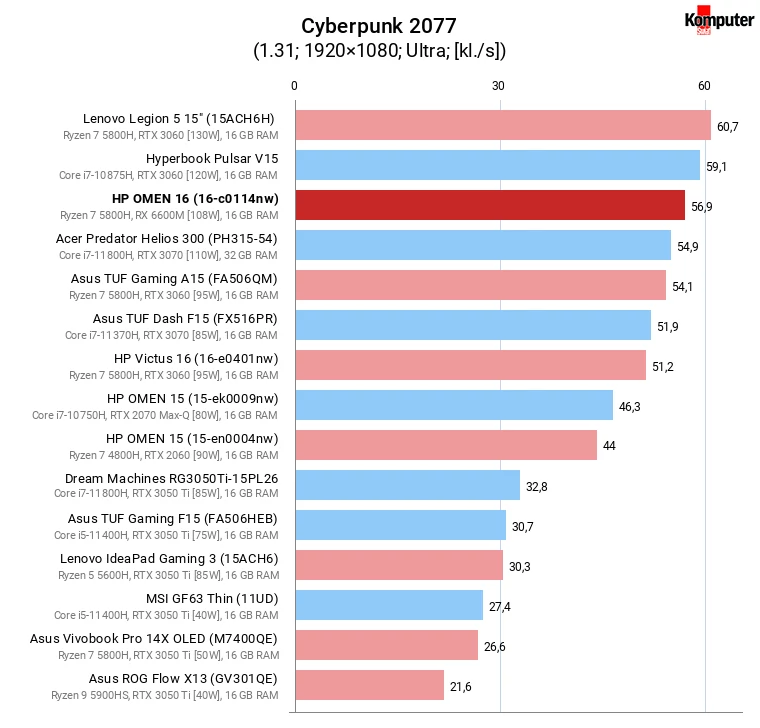 HP OMEN 16 (16-c0114nw) – Cyberpunk 2077