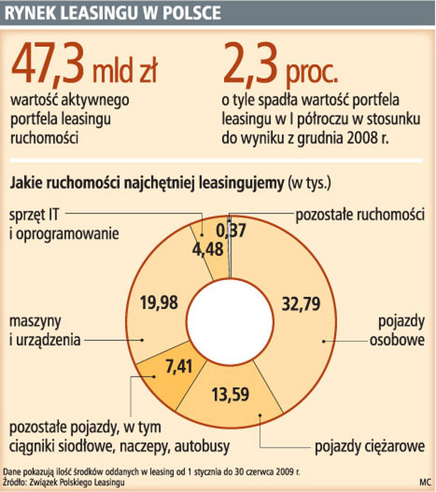 Rynek leasingu w Polsce