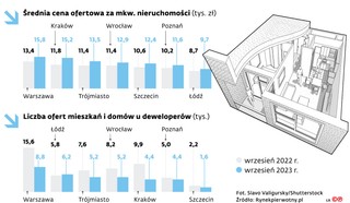 Średnia cena oferowana za mkw. nieruchomości (tys. zł)