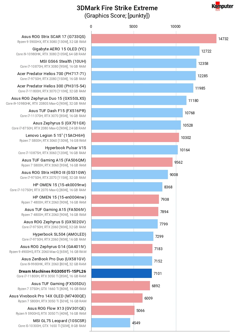 Dream Machines RG3050Ti-15PL26 – 3DMark Fire Strike Extreme