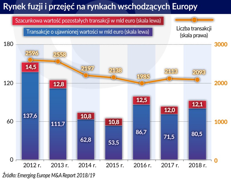 Rynek fuzji i przejęć na rynkach wsch. Europy (graf. Obserwator Finansowy)