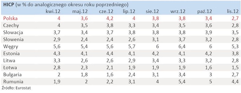 HICP w krajach Europy Wschodniej w UE  - zestawienie