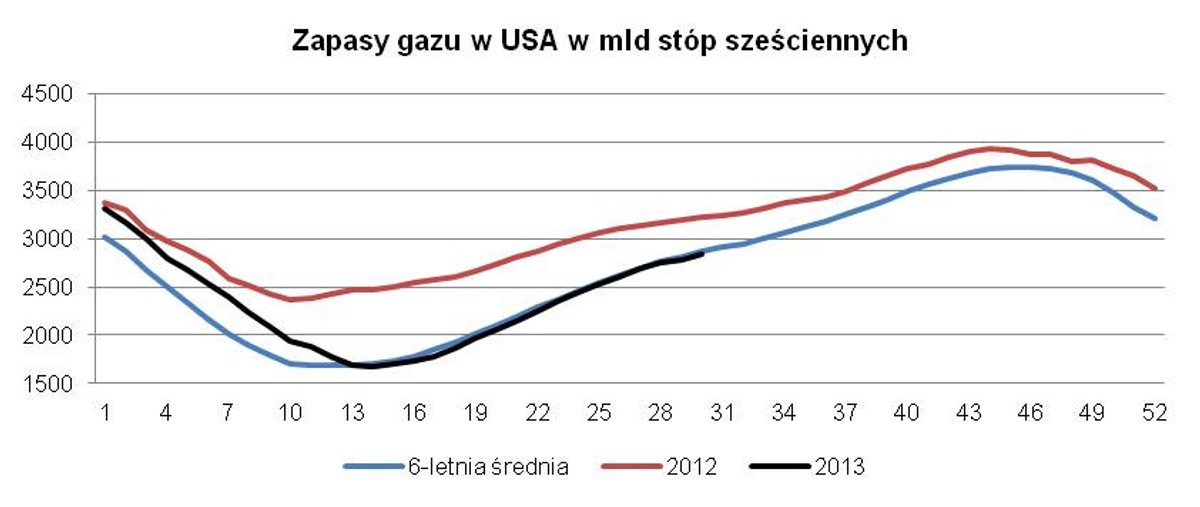 Zapasy gazu w USA