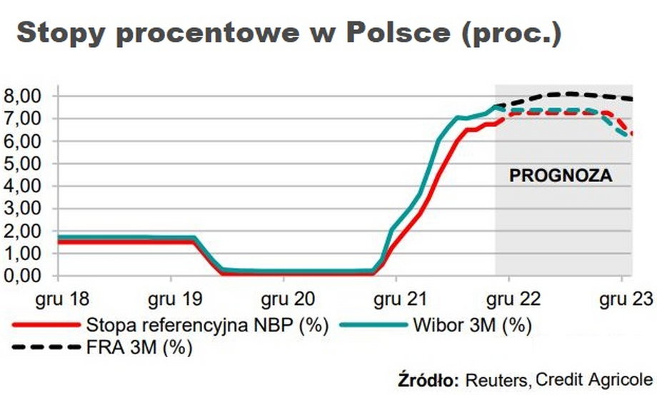 Ekonomiści Credit Agricole Banku Polska prognozują, że dopiero pod koniec przyszłego roku koszt pieniądza w Polsce może zmaleć, ale skala obniżki będzie niewielka.