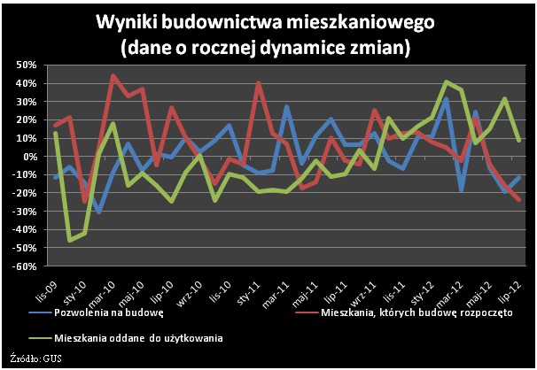 Wyniki budownictwa mieszkaniowego (dane o rocznej dynamice zmian)