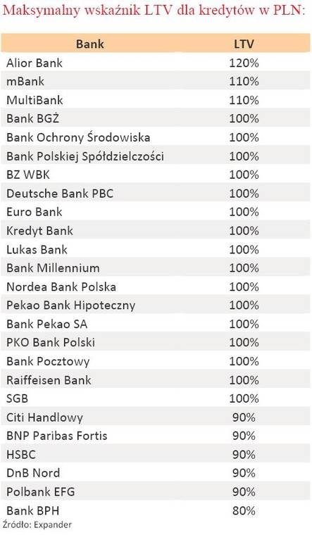 Maksymalny wskaźnik LTV dla kredytów w PLN