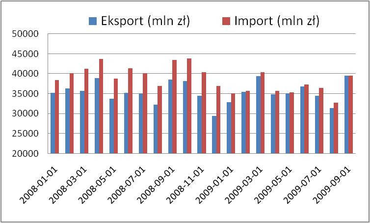 Eksport i import Polski