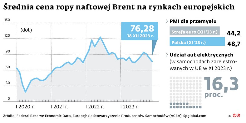 Średnia cena ropy naftowej Brent na rynkach europejskich