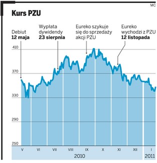 Akcje PZU zaczęły odbijać się od dna