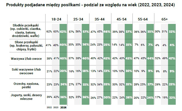 Produkty podjadane między posiłkami - podział ze względu na wiek (2022, 2023, 2024)